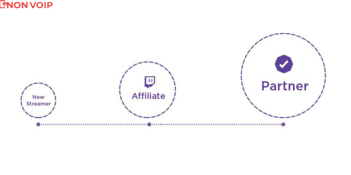 What is the Next Step After Affiliate? The Twitch Partner Program