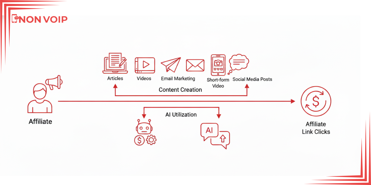 كيف تصبح مسوقاً ناجحاً وتسوق للرابط بطريقة صحيحة؟