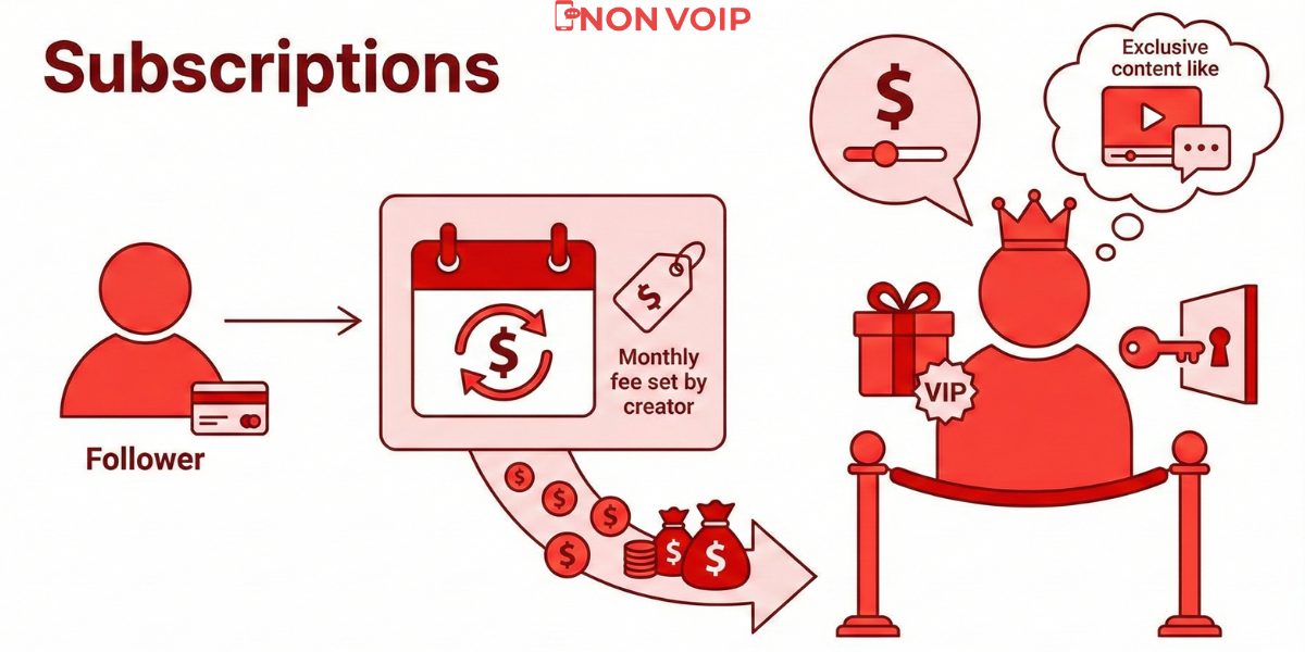 الاشتراكات الداعمة (Subscriptions)