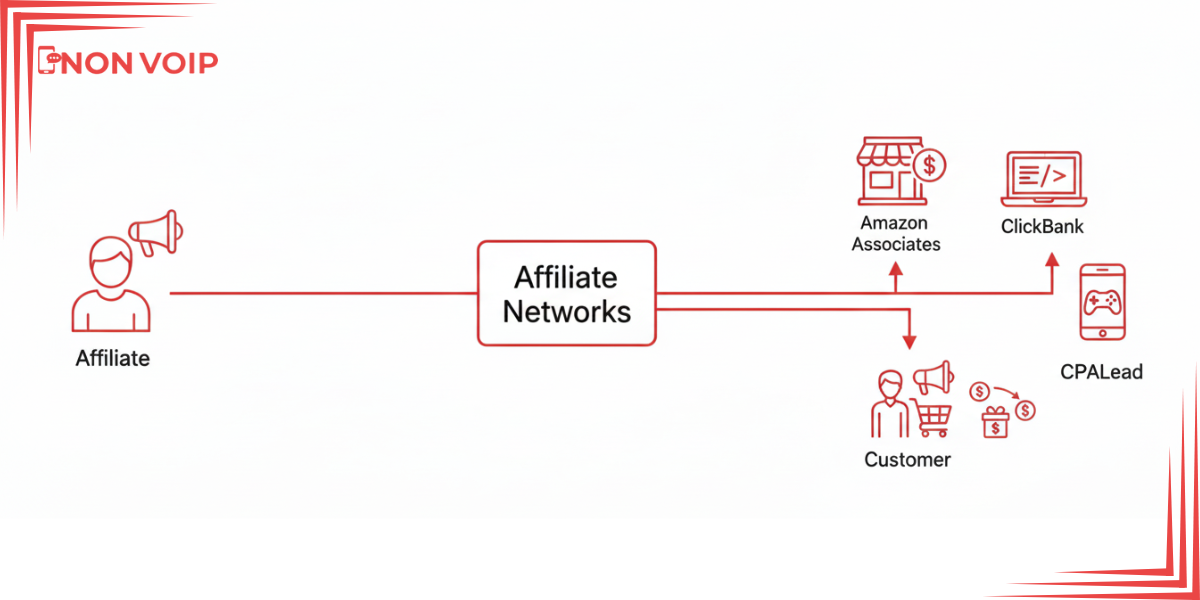 ما هي أفضل منصات التسويق بالعمولة ومن أين تأتي بالعروض؟