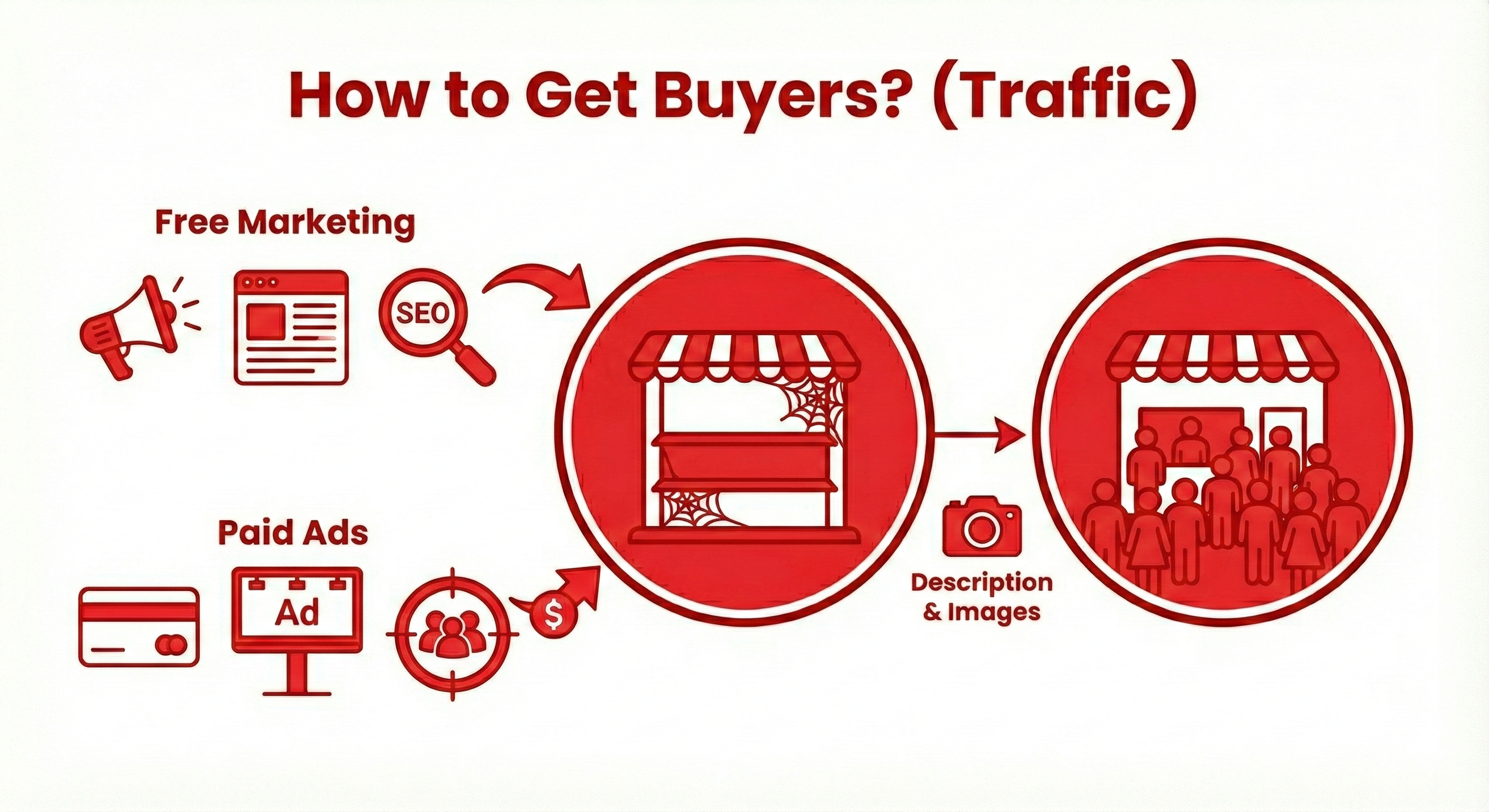 How to Get Buyers? (Traffic)