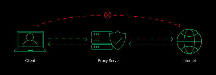 What is a proxy?